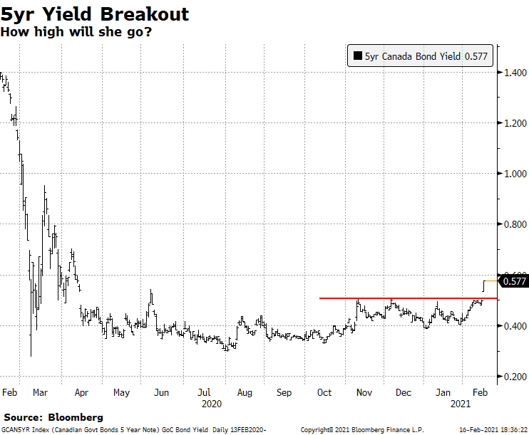 Canadian Bond Yileds