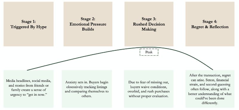 Flowchart: The FOMO Decision Spiral