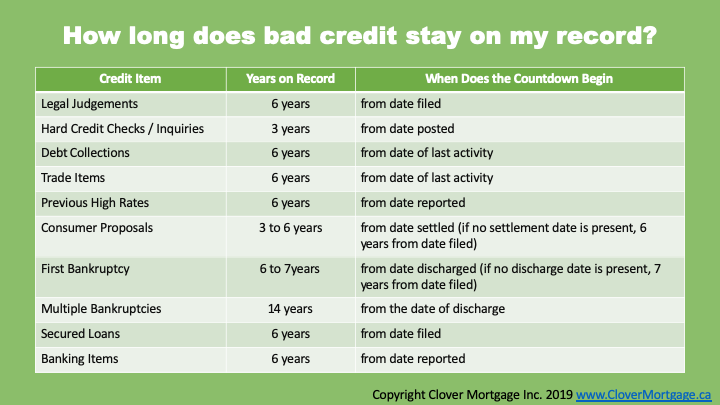 How Long Does Bad Credit Stay On Your Record Clover Mortgage Inc