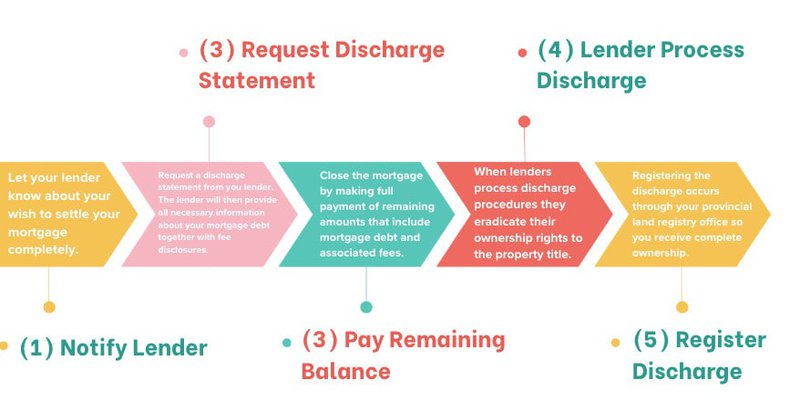 mortgage-discharge-fee